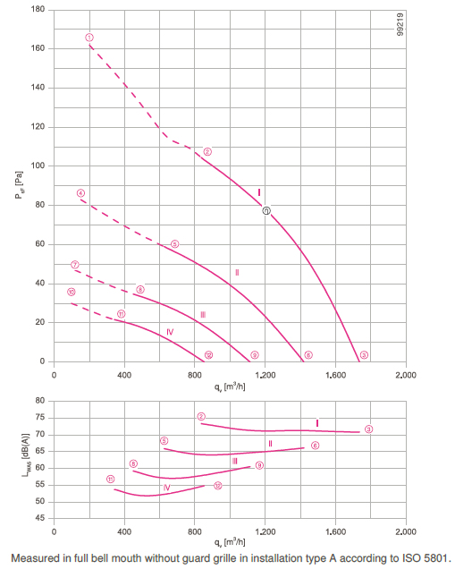 График производительности и подбора рабочей точки FN025-2ED.WA.A7