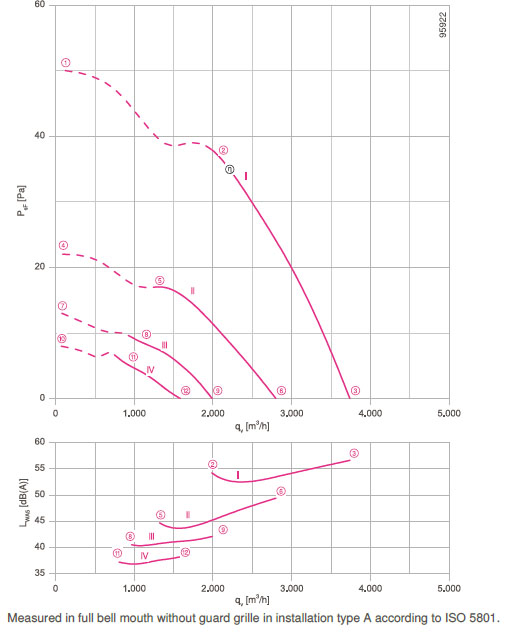 График производительности FN045-6EH.2F.V7P3