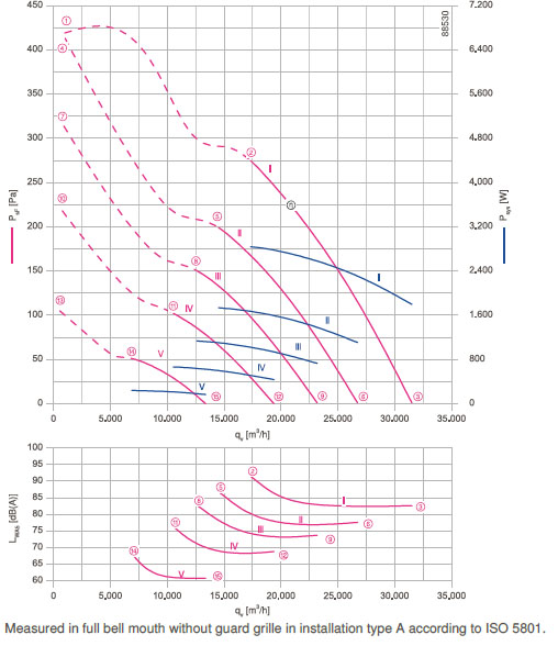 График производительности FN091-ZIS.GL.V5P1
