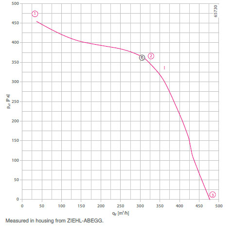 График производительности RE15P-2EP.W8.2R